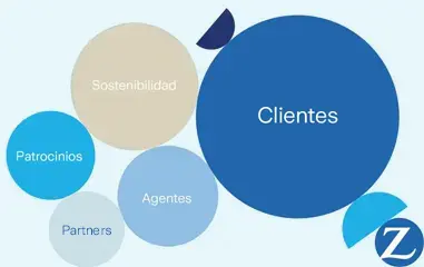 redondas de colores con conceptos: cliente, sostenibilidad, agentes, patrocinios y partners y logo Zurich