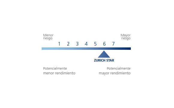Nivel de riesgo del Plan de pensiones Zurich