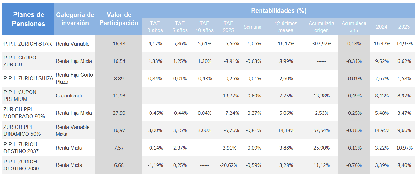 Zurich Seguros