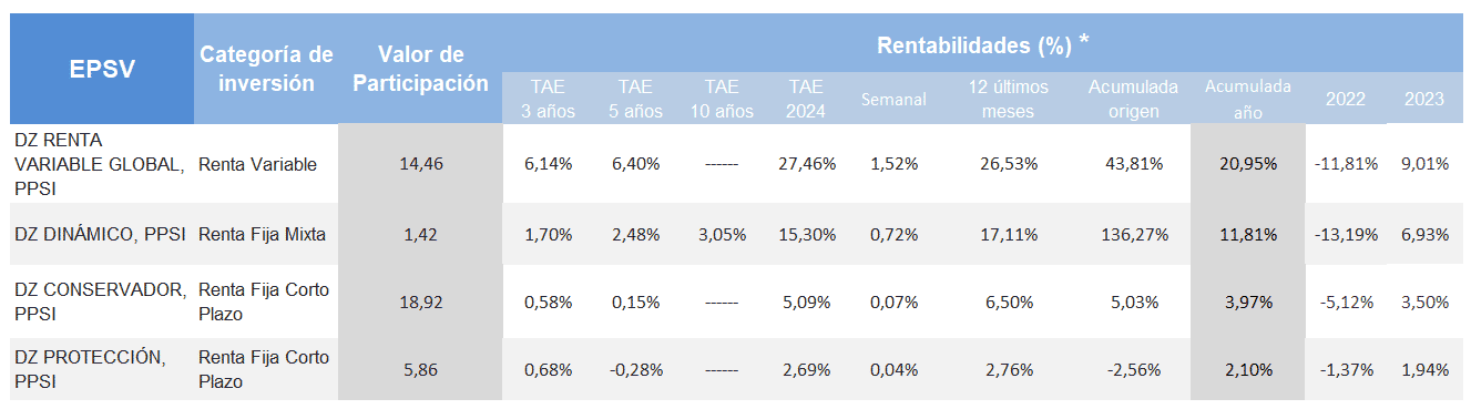 rentabilidades plan previsión