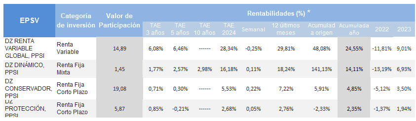 rentabilidades plan previsión