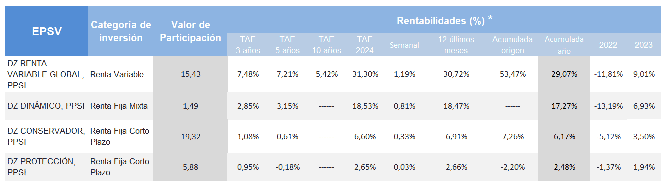 rentabilidades plan previsión