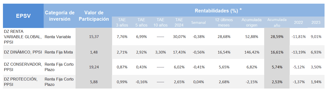 rentabilidades plan previsión